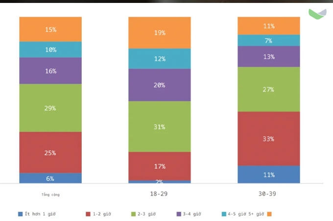 54% Người Trẻ Việt Dành Hơn 3 Giờ Ngày Trên Mạng Xã Hội