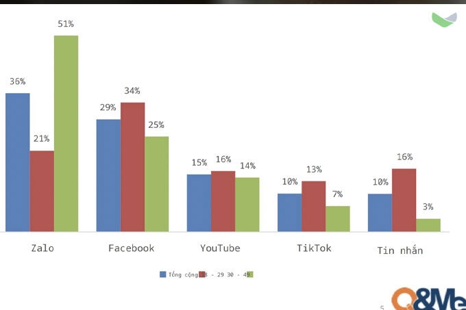 54% Người Trẻ Việt Dành Hơn 3 Giờ Ngày Trên Mạng Xã Hội