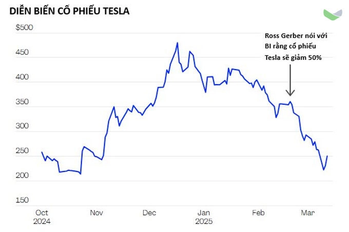 Cổ phiếu Tesla tiếp tục lao dốc, nhà đầu tư lo ngại về khả năng phục hồi