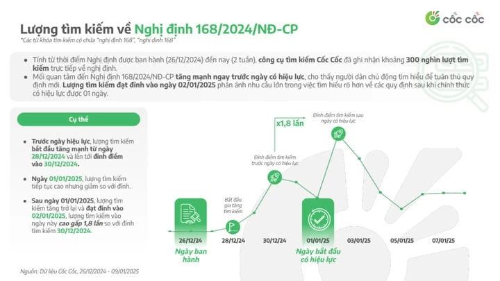 Tăng cường tìm kiếm Nghị định 168 về an toàn giao thông