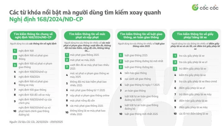 Tăng cường tìm kiếm Nghị định 168 về an toàn giao thông